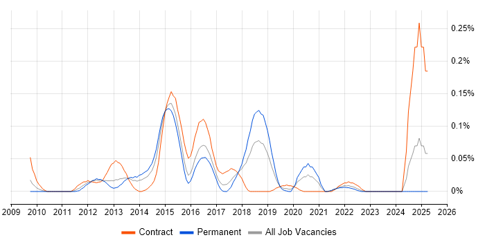 Job vacancy trend for Cocoa Touch in the South West Job vacancy trend for Cocoa Touch in the South West