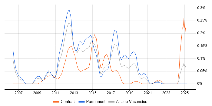 Job vacancy trend for Cocoa in the South West