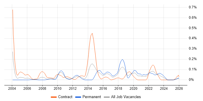 Code Coverage job vacancy trend in the South West