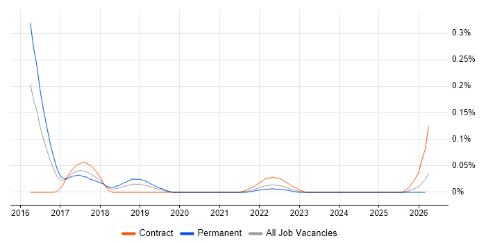 Codeception job vacancy trend in the South West