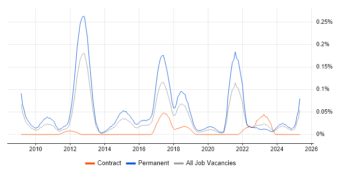Job vacancy trend for Cognizant in the South West Job vacancy trend for Cognizant in the South West
