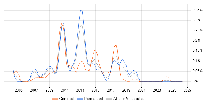 Cognos Business Intelligence job vacancy trend in the South West