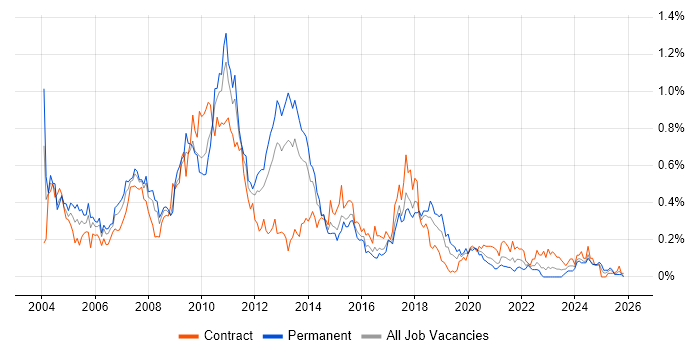 Cognos job vacancy trend in the South West