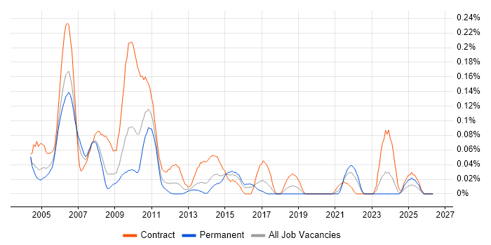 ColdFusion Developer job vacancy trend in the South West