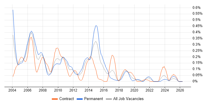 ColdFusion job vacancy trend in the South West
