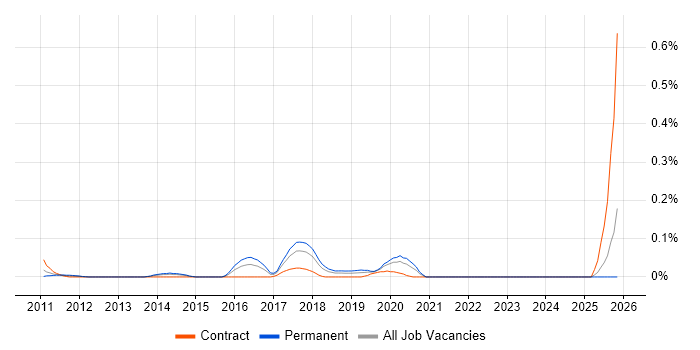 Collaboration Engineer job vacancy trend in the South West