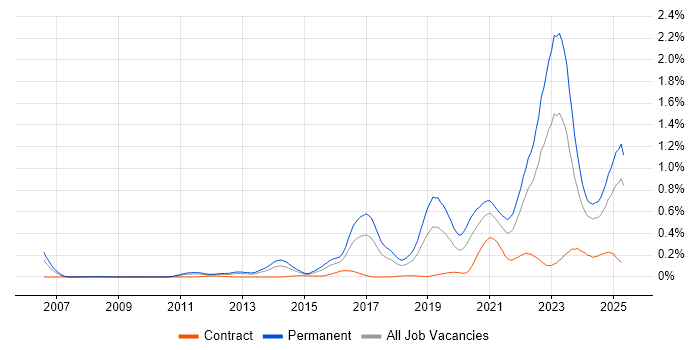 Job vacancy trend for Collaborative Culture in the South West Job vacancy trend for Collaborative Culture in the South West