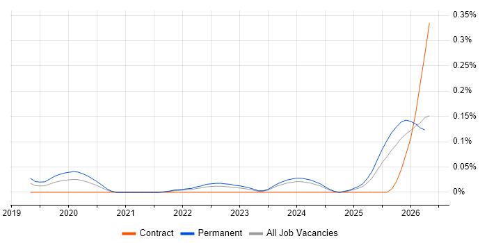 Collaborative Engineering job vacancy trend in the South West