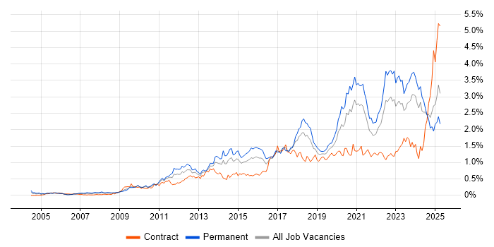 Job vacancy trend for Collaborative Working in the South West Job vacancy trend for Collaborative Working in the South West