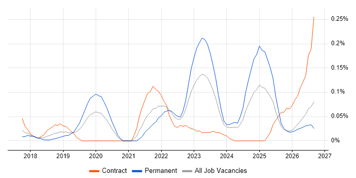 Collibra job vacancy trend in the South West