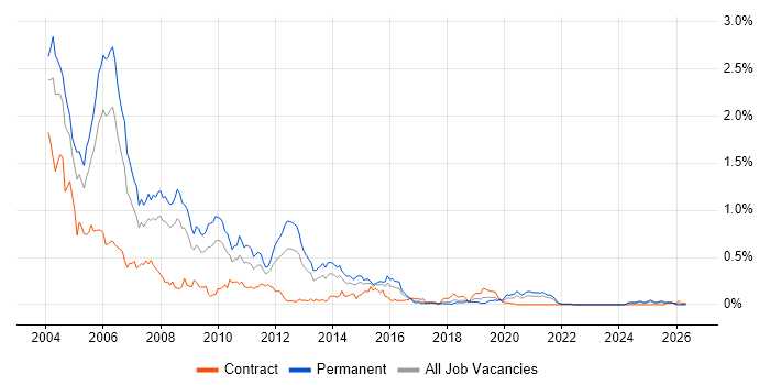 COM job vacancy trend in the South West