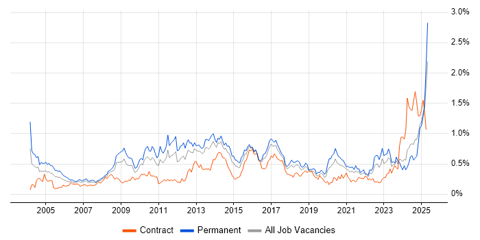 Job vacancy trend for Commercial Awareness in the South West Job vacancy trend for Commercial Awareness in the South West