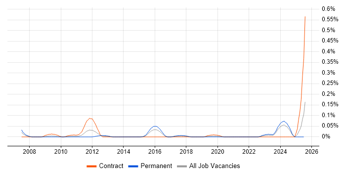 Job vacancy trend for Commercial Consultant in the South West
