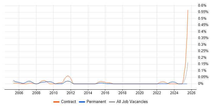 Job vacancy trend for Commercial Contracts Manager in the South West