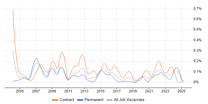 Job vacancy trend for Commercial Manager in the South West Job vacancy trend for Commercial Manager in the South West