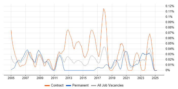 Job vacancy trend for Commercial Officer in the South West Job vacancy trend for Commercial Officer in the South West