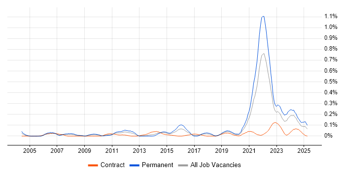 Job vacancy trend for Commercialisation in the South West Job vacancy trend for Commercialisation in the South West