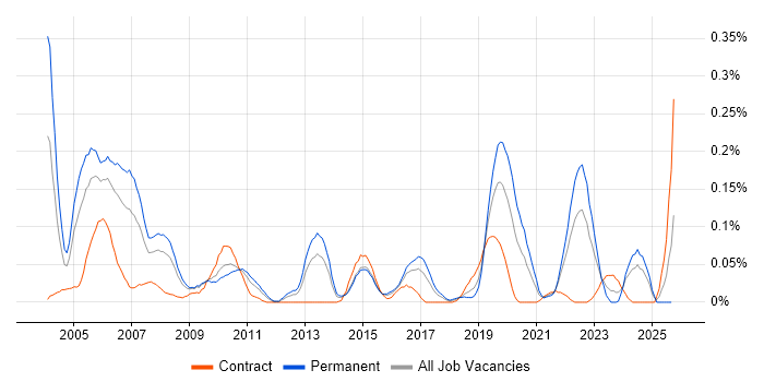 Communications Engineer job vacancy trend in the South West Communications Engineer job vacancy trend in the South West