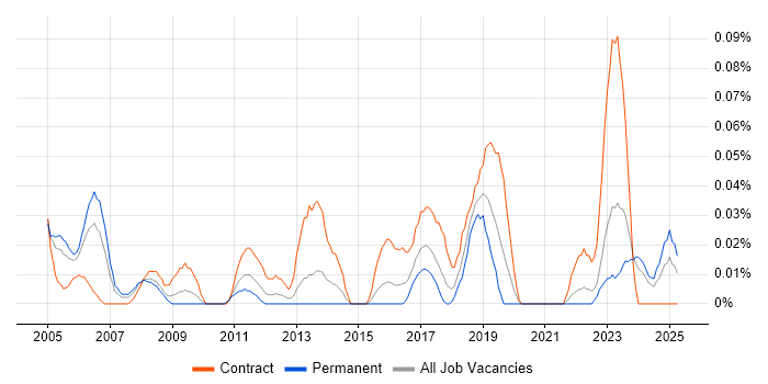 Job vacancy trend for Communications Specialist in the South West Job vacancy trend for Communications Specialist in the South West