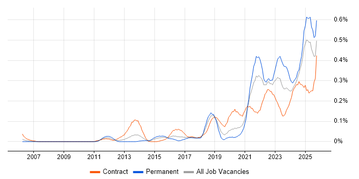 Community of Practice job vacancy trend in the South West