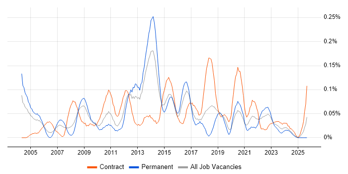 Commvault job vacancy trend in the South West Commvault job vacancy trend in the South West