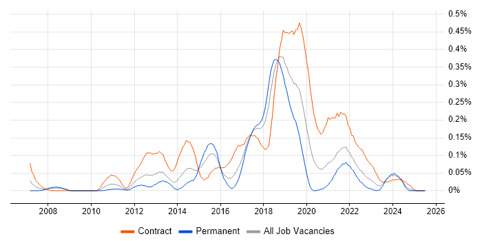 Job vacancy trend for Compatibility Testing in the South West