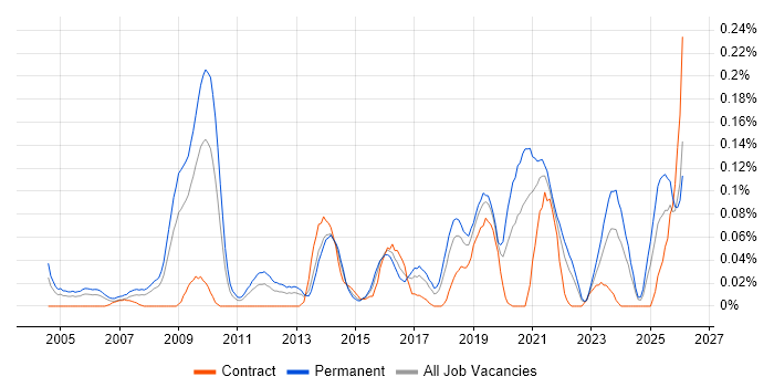 Competitor Analysis job vacancy trend in the South West