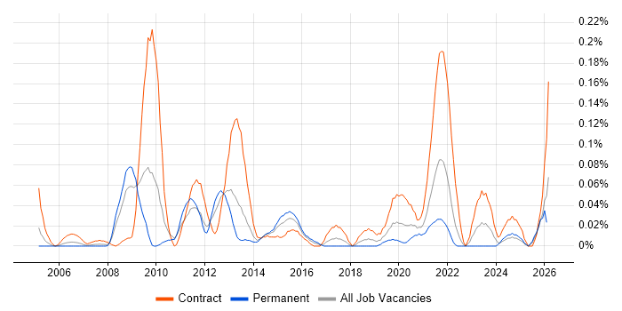 Complex ETL job vacancy trend in the South West