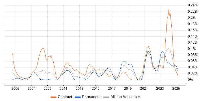 Job vacancy trend for Compliance Analyst in the South West Job vacancy trend for Compliance Analyst in the South West