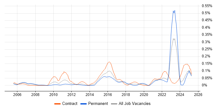 Job vacancy trend for Compliance Management in the South West Job vacancy trend for Compliance Management in the South West