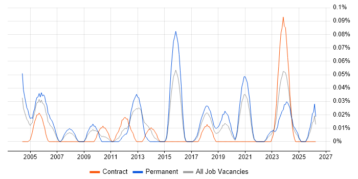 Compliance Officer job vacancy trend in the South West