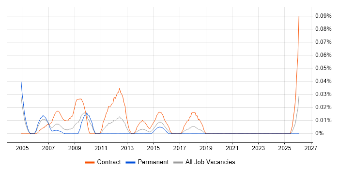 Compliance Project Manager job vacancy trend in the South West