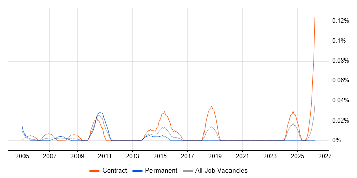 Compliance Specialist job vacancy trend in the South West