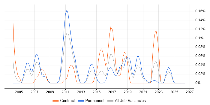 Component Testing job vacancy trend in the South West