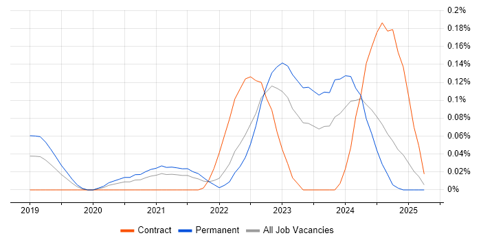 Job vacancy trend for CompTIA CySA+ in the South West