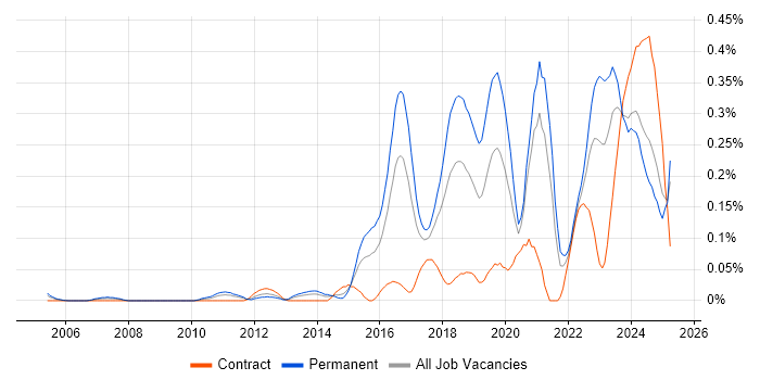 Job vacancy trend for CompTIA Security+ in the South West Job vacancy trend for CompTIA Security+ in the South West