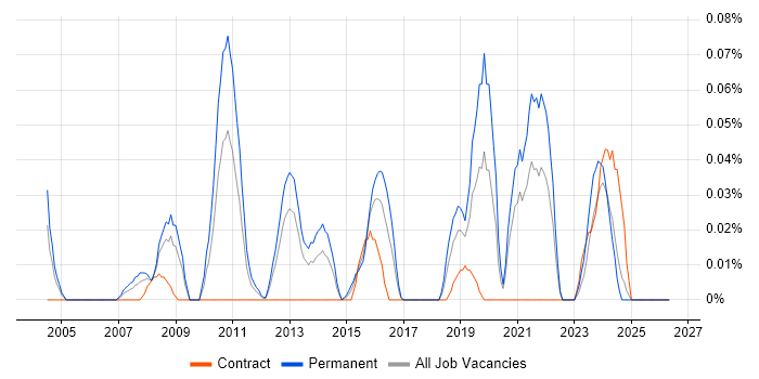 Computer Architecture job vacancy trend in the South West