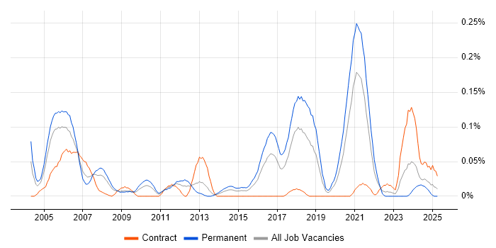 Job vacancy trend for Computer Engineer in the South West Job vacancy trend for Computer Engineer in the South West