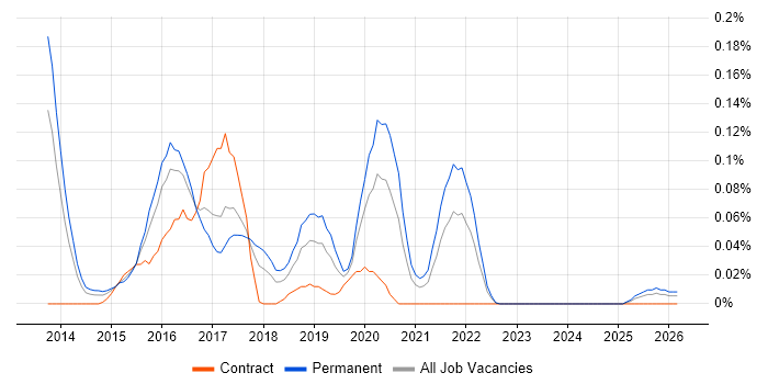Computer Incident Response Team job vacancy trend in the South West
