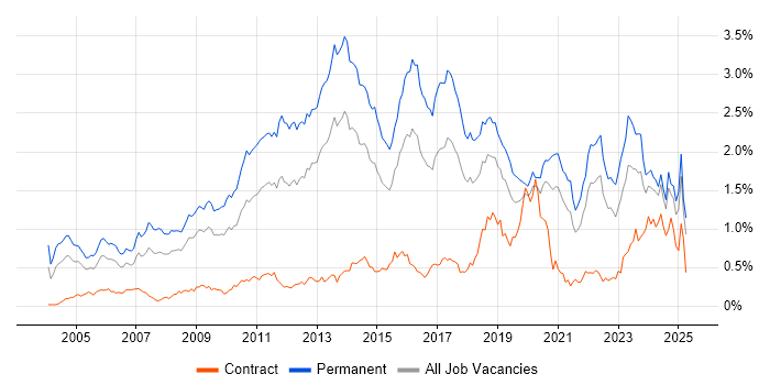 Job vacancy trend for Computer Science Degree in the South West Job vacancy trend for Computer Science Degree in the South West