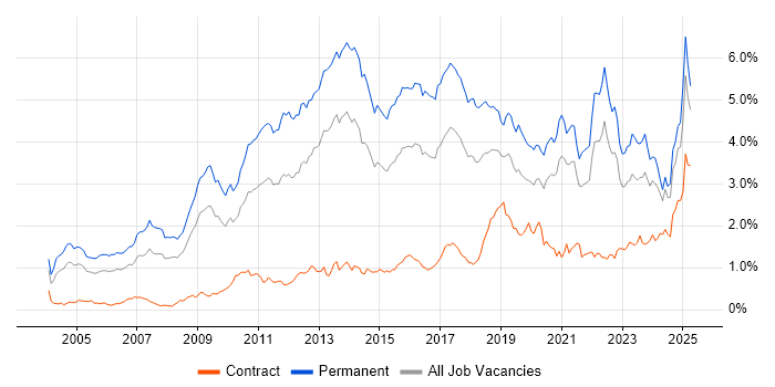 Job vacancy trend for Computer Science in the South West Job vacancy trend for Computer Science in the South West
