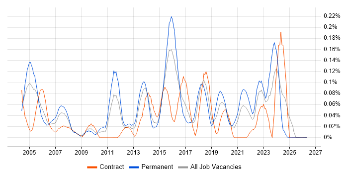 Computer Security job vacancy trend in the South West