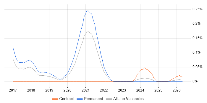 Computer Vision Engineer job vacancy trend in the South West