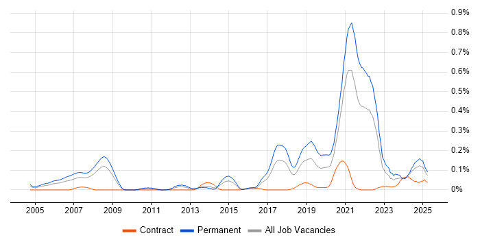 Job vacancy trend for Computer Vision in the South West Job vacancy trend for Computer Vision in the South West