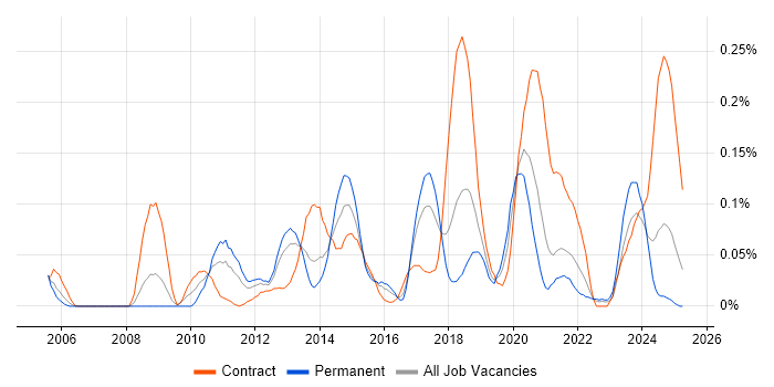 Job vacancy trend for Conceptual Models in the South West Job vacancy trend for Conceptual Models in the South West