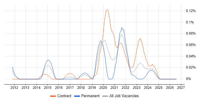 Concur job vacancy trend in the South West