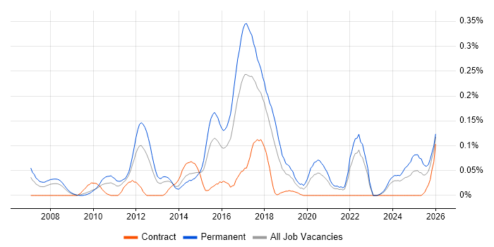 Concurrent Programming job vacancy trend in the South West