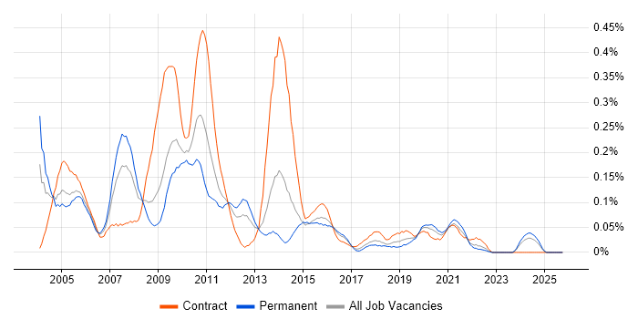 Configuration Analyst job vacancy trend in the South West