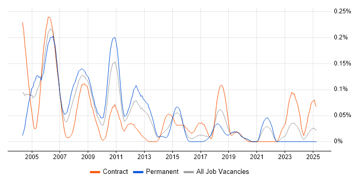 Job vacancy trend for Configuration Engineer in the South West