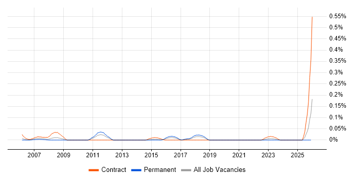 Configuration Management Specialist job vacancy trend in the South West